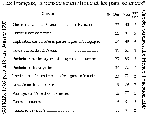 Sondage SOFRES 1993 - Croyances