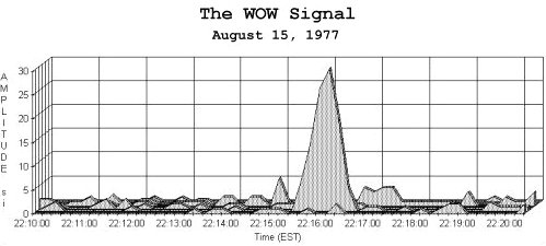 Le signal WOW