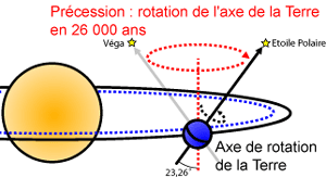 précession